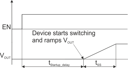 TPS62800 TPS62801 TPS62802 TPS62806 TPS62807 TPS62808 デバイスの起動