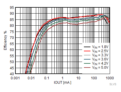 TPS62800 TPS62801 TPS62802 TPS62806 TPS62807 TPS62808 効率と IOUT との関係 (VOUT = 1.2V)