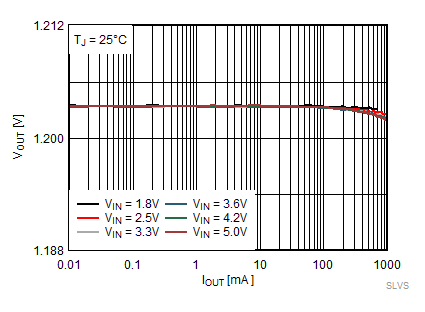 TPS62800 TPS62801 TPS62802 TPS62806 TPS62807 TPS62808 出力電圧と出力電流との関係