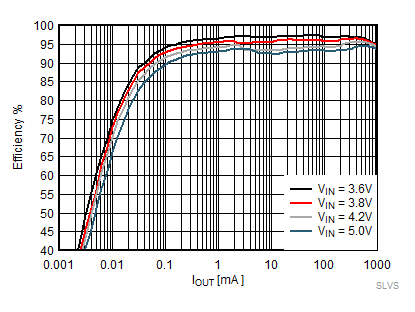 TPS62800 TPS62801 TPS62802 TPS62806 TPS62807 TPS62808 効率、パワー セーブモード VOUT = 3.3V