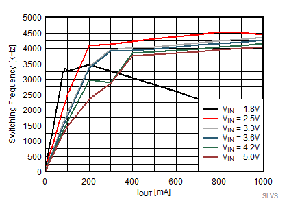 TPS62800 TPS62801 TPS62802 TPS62806 TPS62807 TPS62808 スイッチング周波数 対 出力電流