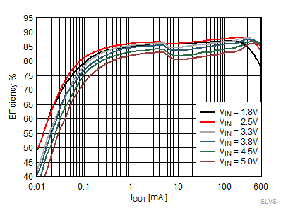 TPS62800 TPS62801 TPS62802 TPS62806 TPS62807 TPS62808 効率、パワー セーブモード VOUT = 0.7 V