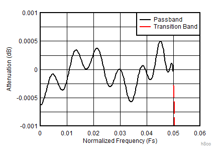 ADC12DJ5200RF Decimate-by-8 Composite Zoomed Pass-Band Response