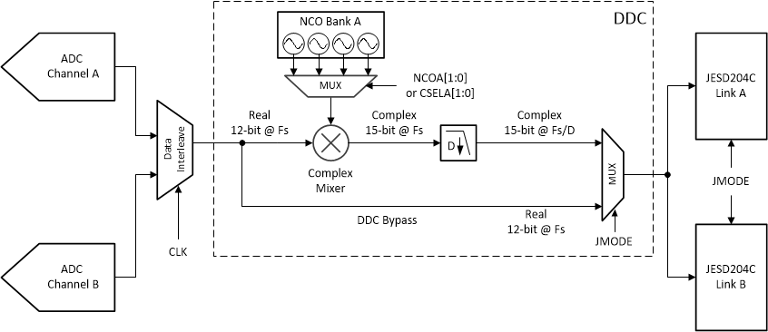 ADC12DJ5200RF Digital Down Conversion Block in Single Channel Mode