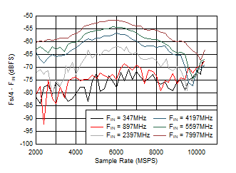 ADC12DJ5200RF DES
                        Mode: Fs/4 - FIN vs Sample Rate and Input Frequency