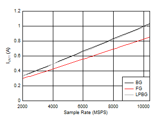 ADC12DJ5200RF DES
                        Mode: IVA11 vs Sample Rate