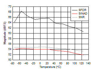 ADC12DJ5200RF Dual
                        Channel Mode: SNR, SINAD and SFDR vs Temperature