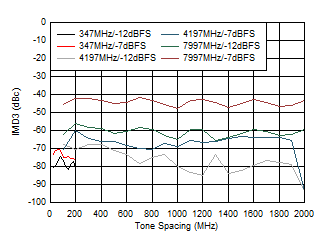 ADC12DJ5200RF DES
                        Mode: IMD3 vs Tone Spacing