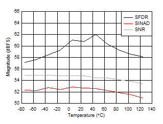 ADC12DJ5200RF DES
                        Mode: SNR, SINAD and SFDR vs Temperature