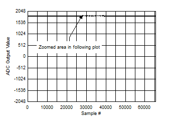 ADC12DJ5200RF Background Calibration Core Transition (DC Signal)