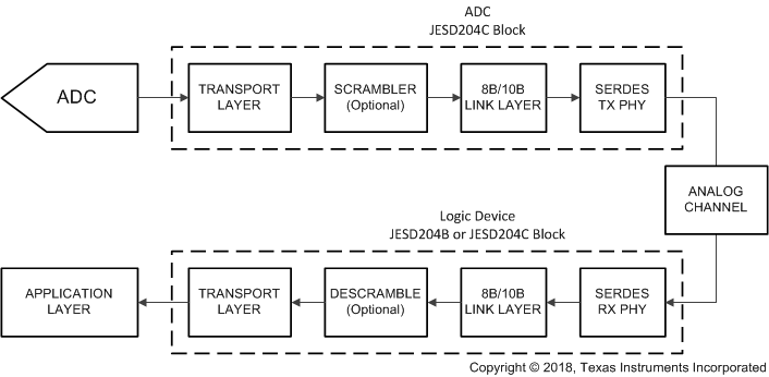 ADC12DJ5200RF Simplified 8B/10B Encoded JESD204C Interface Diagram