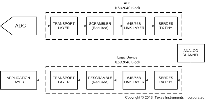 ADC12DJ5200RF Simplified 64B/66B Encoded JESD204C Interface Diagram