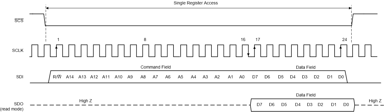 ADC12DJ5200RF Serial
                    Interface Protocol: Single Read/Write