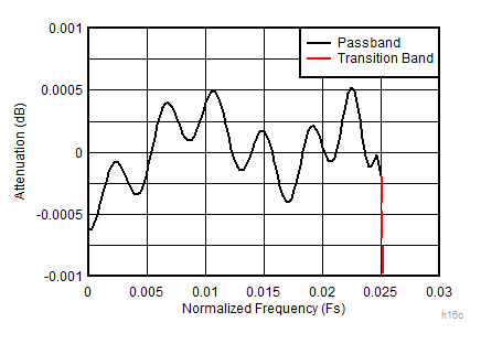 ADC12DJ5200RF Decimate-by-16 Composite Zoomed Pass-Band Response