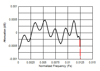 ADC12DJ5200RF Decimate-by-32 Composite Zoomed Pass-Band Response