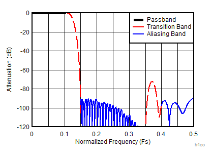 ADC12DJ5200RF Decimate-by-4 Composite Response