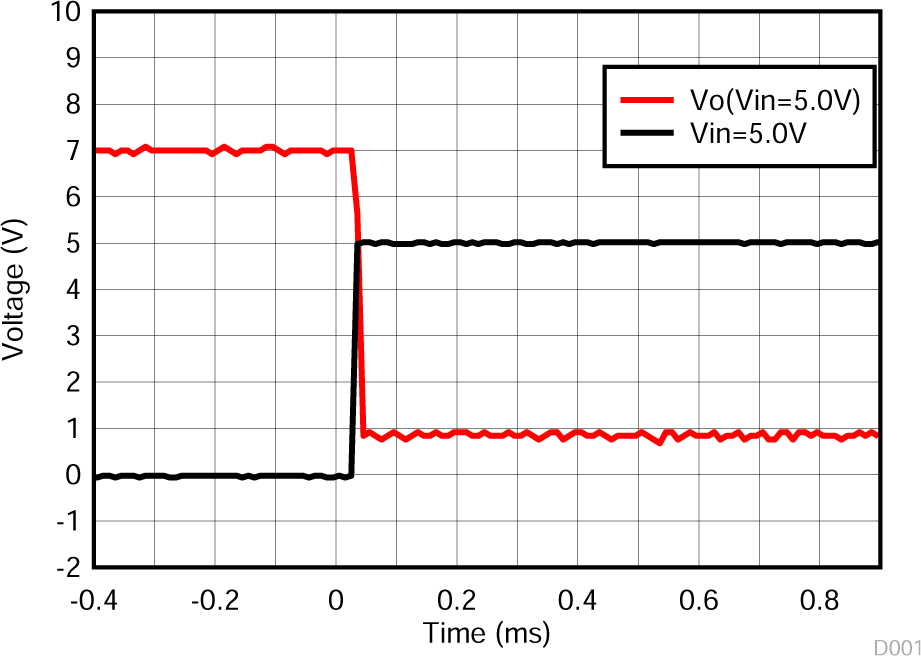 TLV431 TLV431A TLV431B Output Response with Large
                        Overdrive Voltage