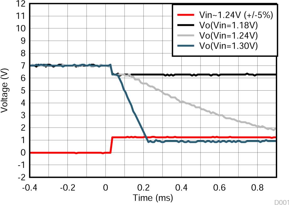 TLV431 TLV431A TLV431B Output Response with Small
                        Overdrive Voltages