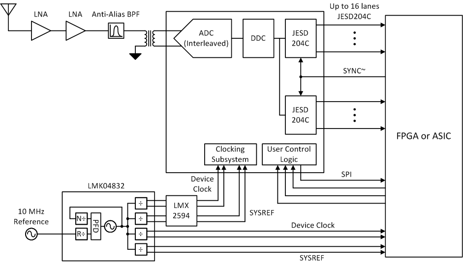 ADC12DJ4000RF Typical
                    Configuration for Wideband RF Sampling