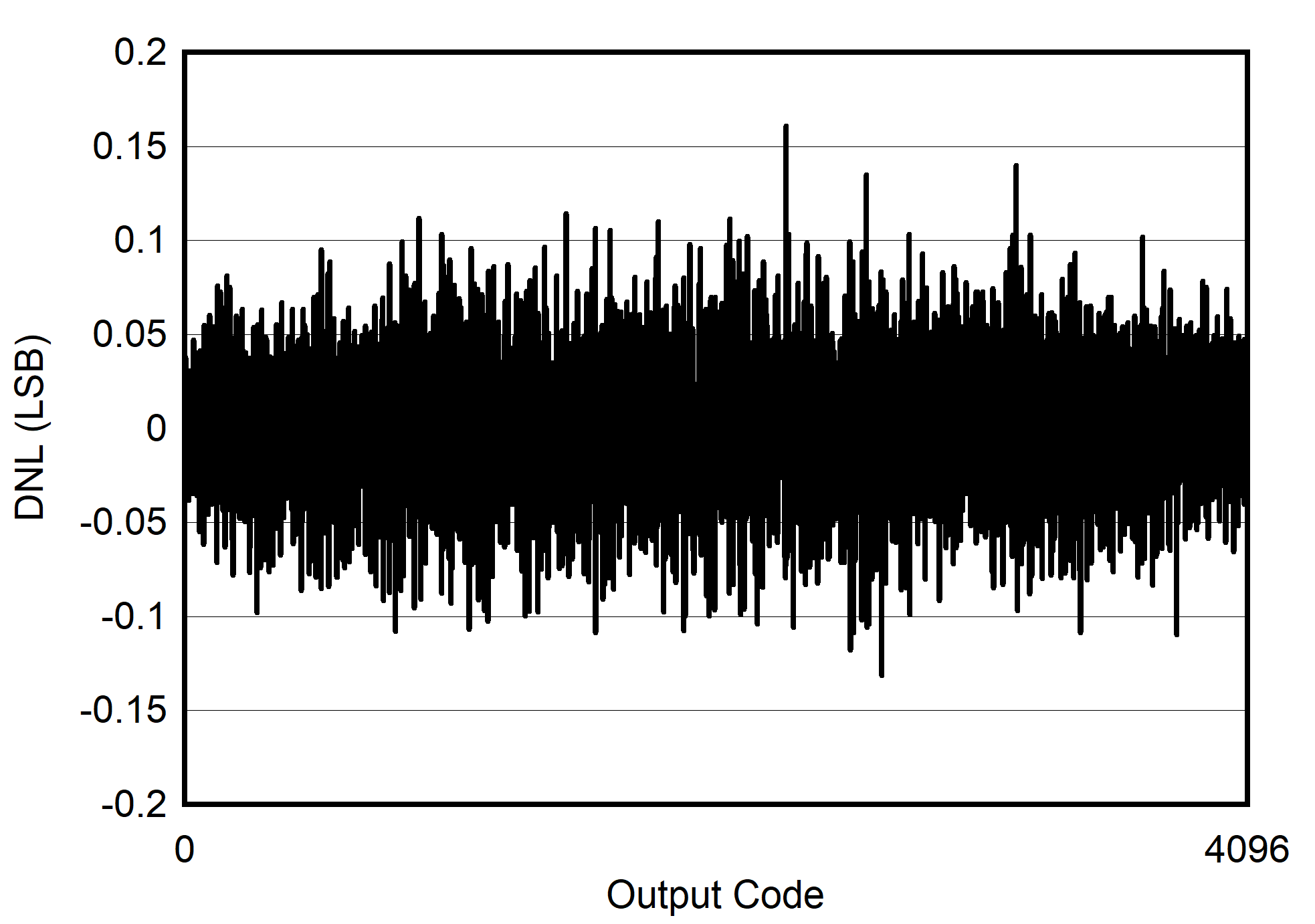 ADC12DJ4000RF DNL
                        vs ADC Code