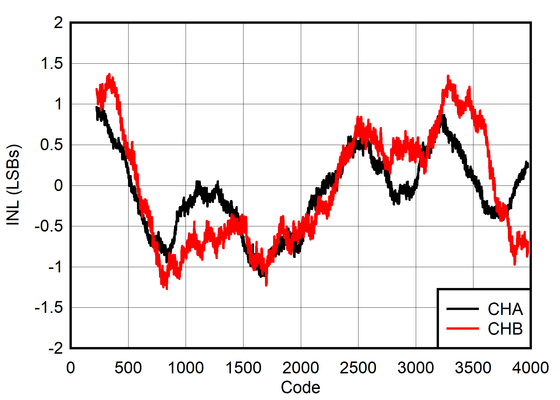 ADC12DJ4000RF INL
                        vs ADC Code