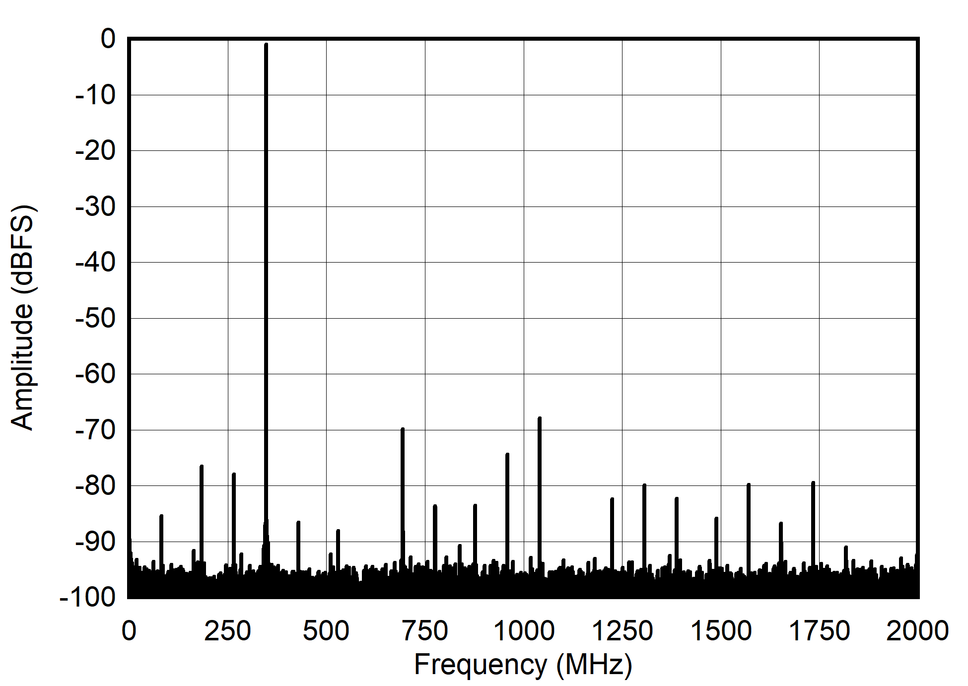 ADC12DJ4000RF FFT
                        for 347 MHz Input Signal, 4 GSPS, JMODE3