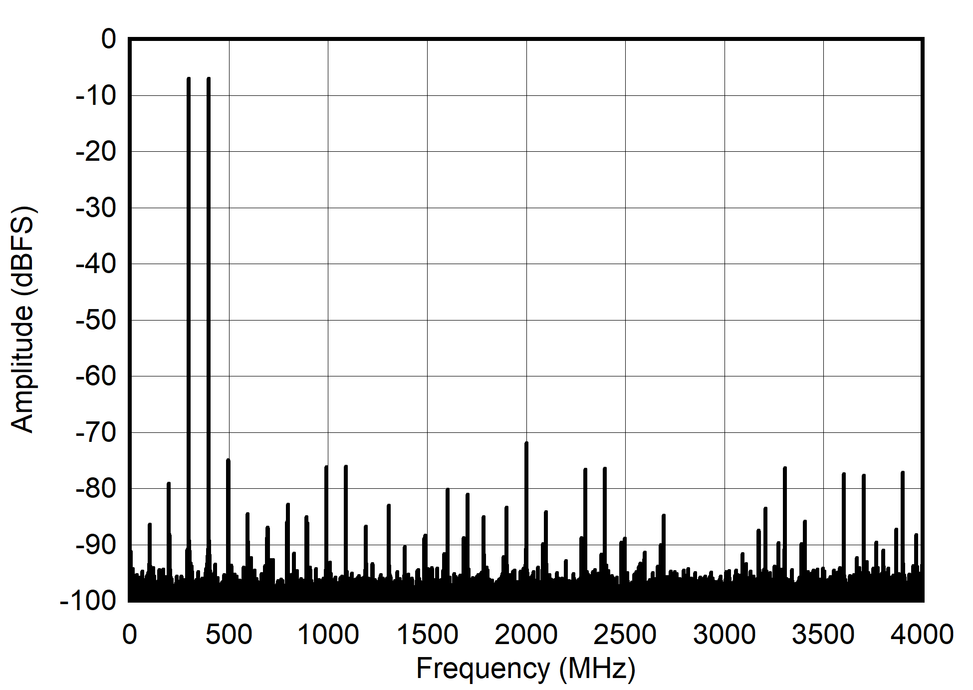 ADC12DJ4000RF DES
                        Mode: Two Tone FFT at 347 MHz