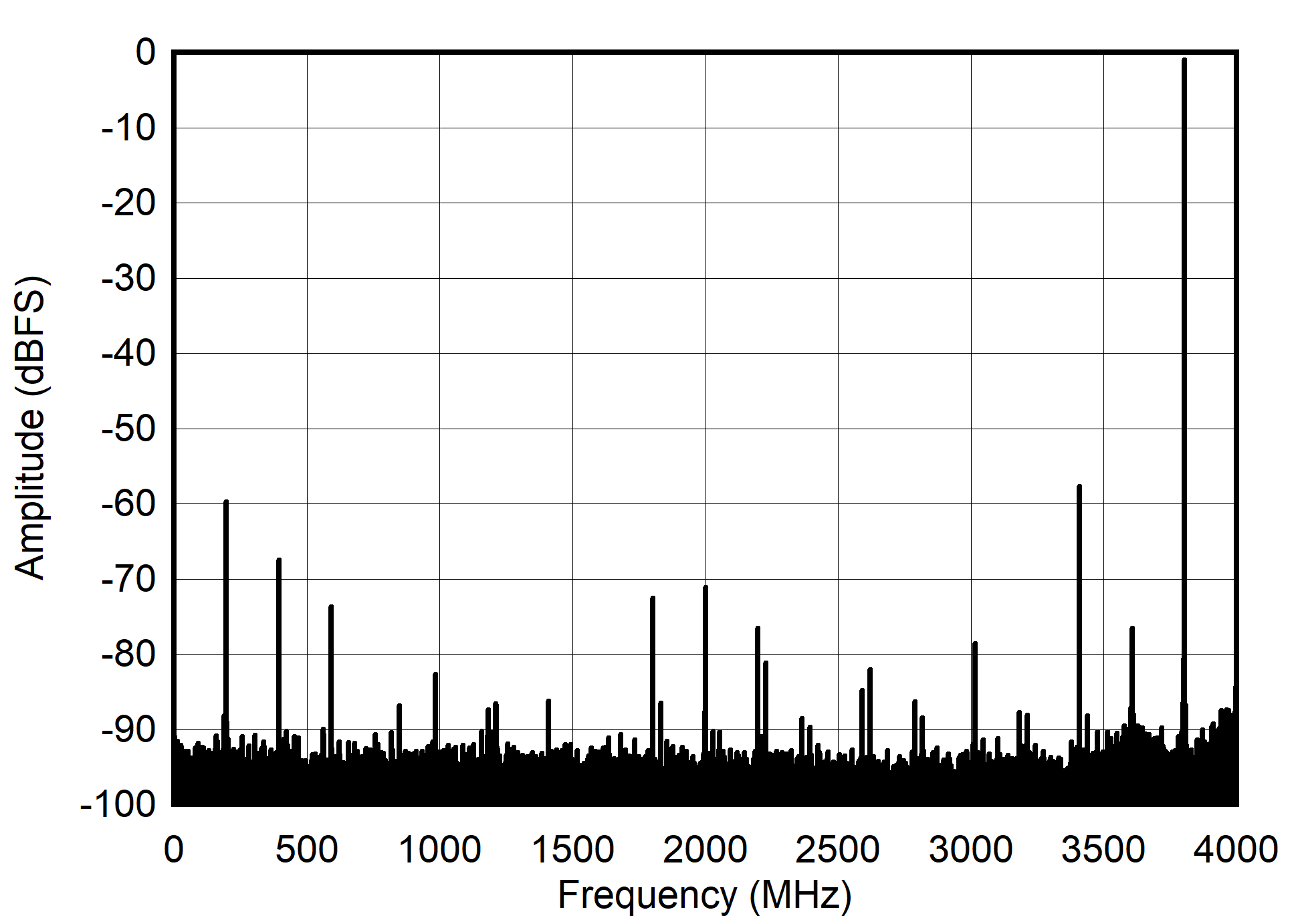 ADC12DJ4000RF DES
                        Mode: Single Tone FFT at 4197 MHz