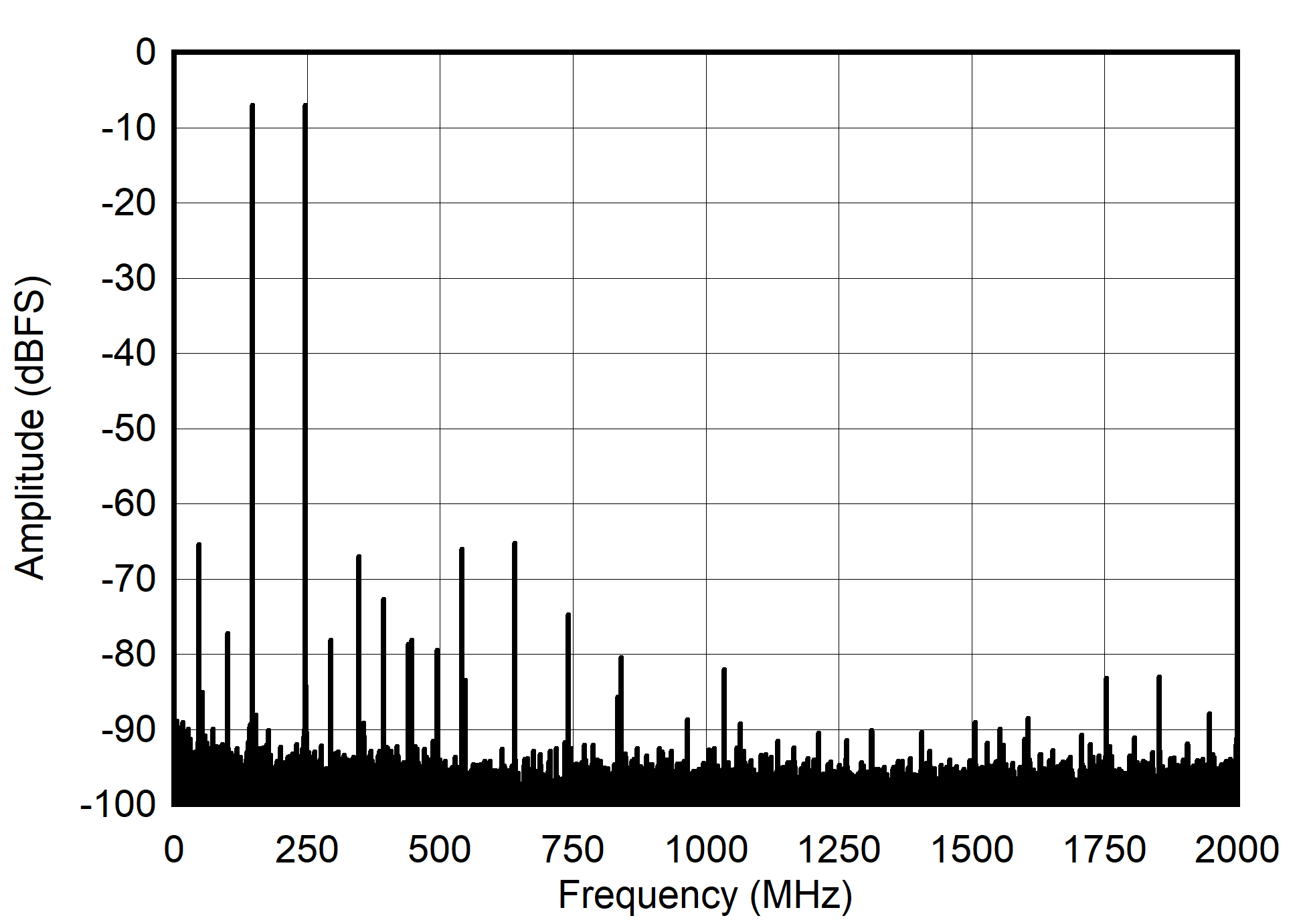 ADC12DJ4000RF Dual
                        Channel Mode: Two Tone FFT at 4197 MHz