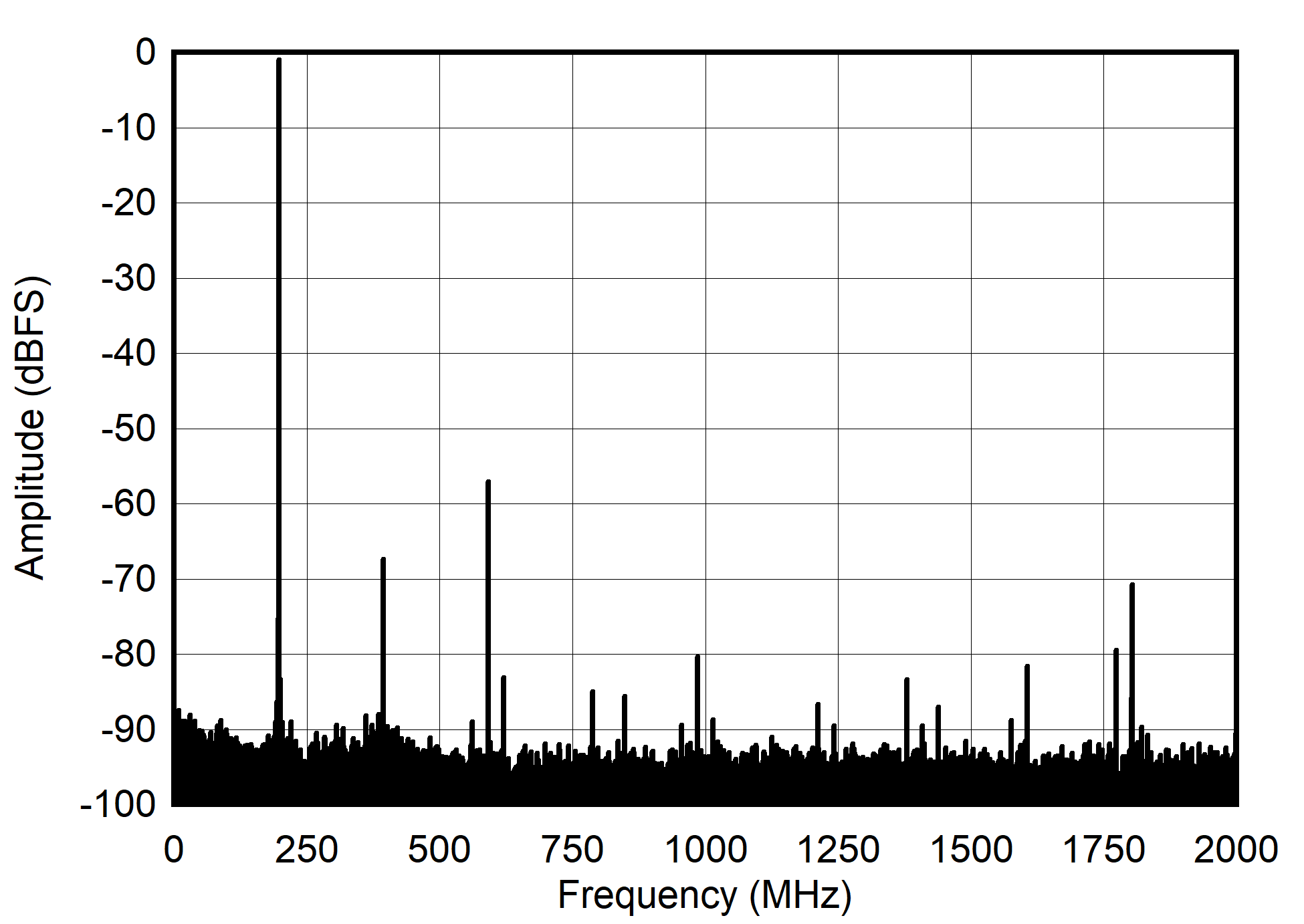 ADC12DJ4000RF Dual
                        Channel Mode: Single Tone FFT at 4197 MHz