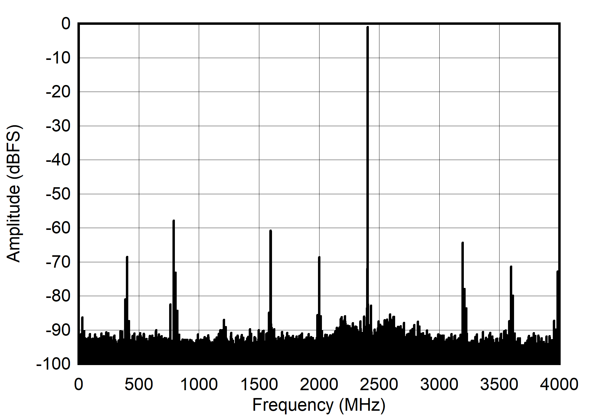 ADC12DJ4000RF DES
                        Mode: Single Tone FFT at 5597 MHz