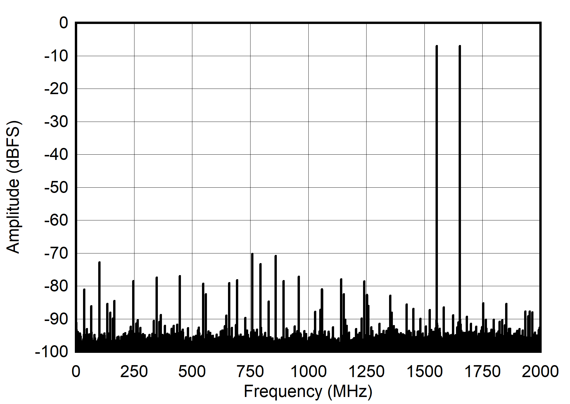 ADC12DJ4000RF Dual
                        Channel Mode: Two Tone FFT at 2397 MHz