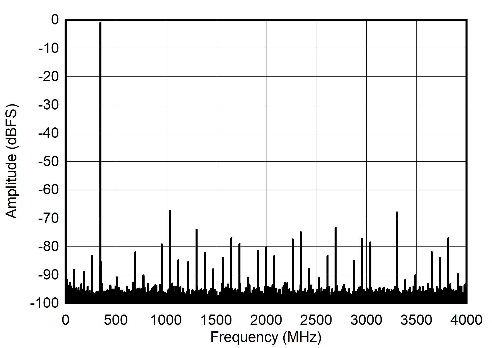 ADC12DJ4000RF FFT
                        for 347 MHz Input Signal, 8 GSPS, JMODE1