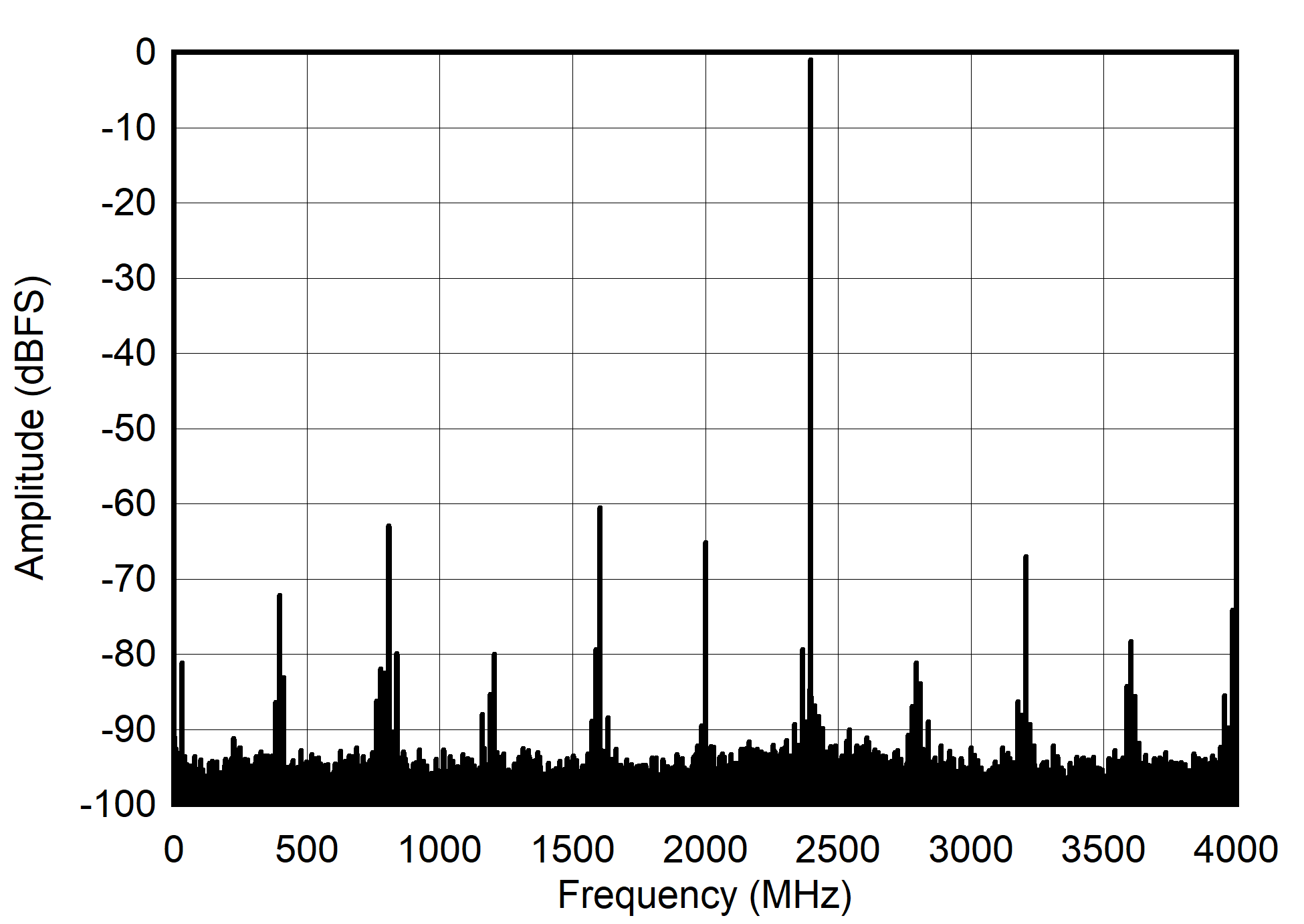 ADC12DJ4000RF DES
                        Mode: Single Tone FFT at 2397 MHz