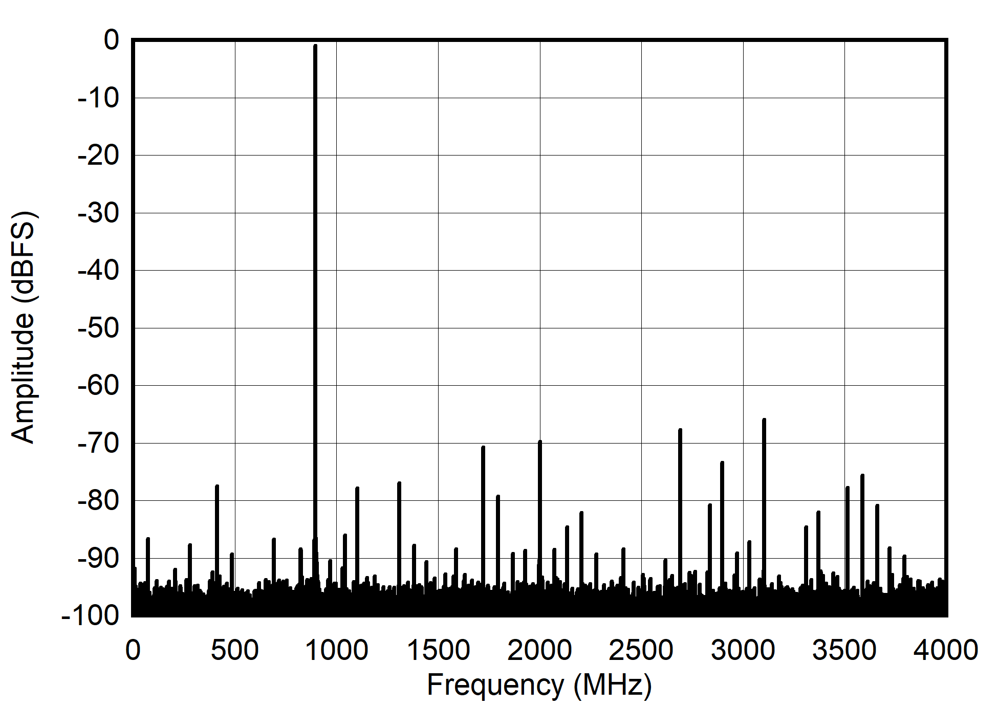 ADC12DJ4000RF DES
                        Mode: Single Tone FFT at 897 MHz