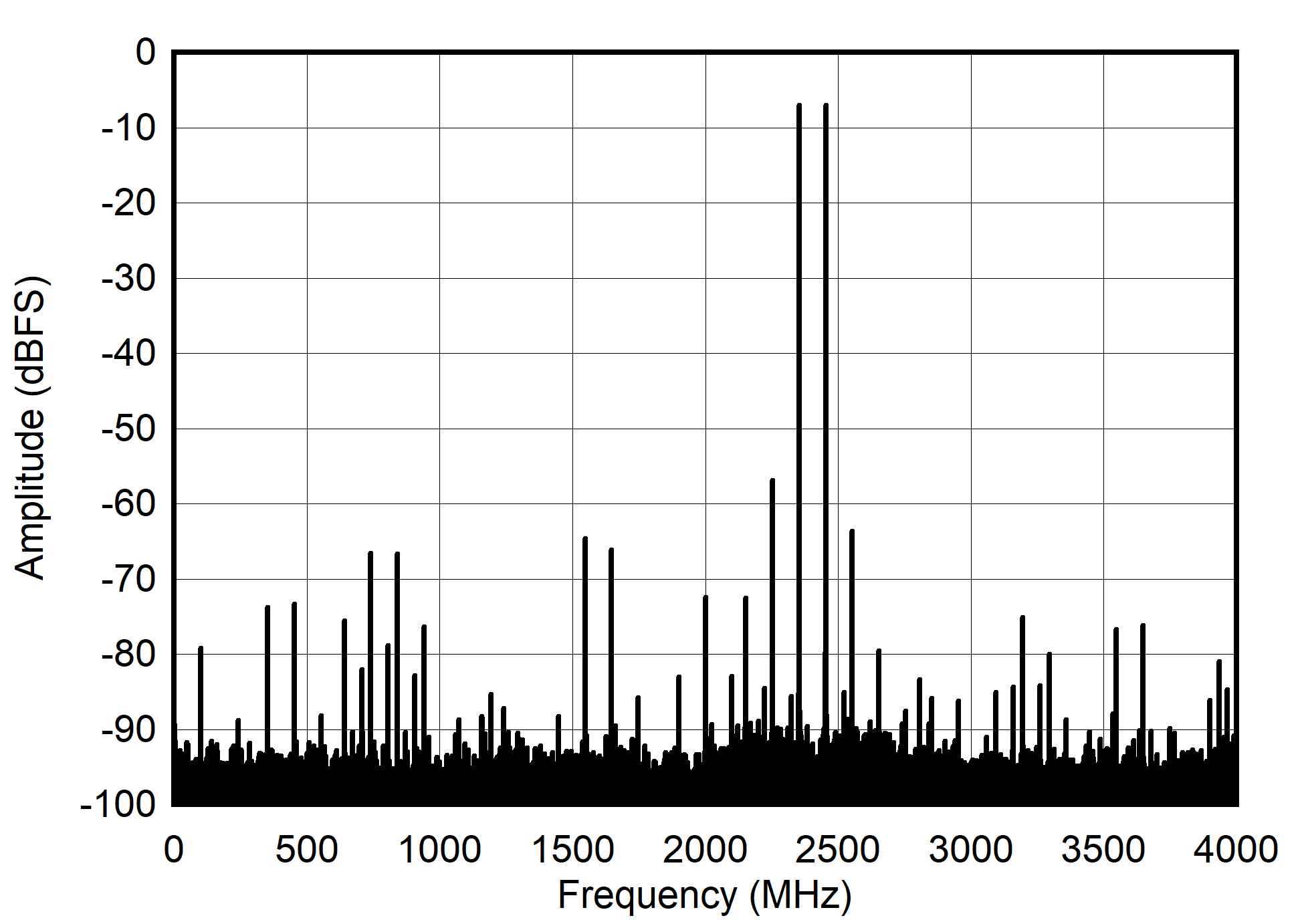 ADC12DJ4000RF DES
                        Mode: Two Tone FFT at 5597 MHz