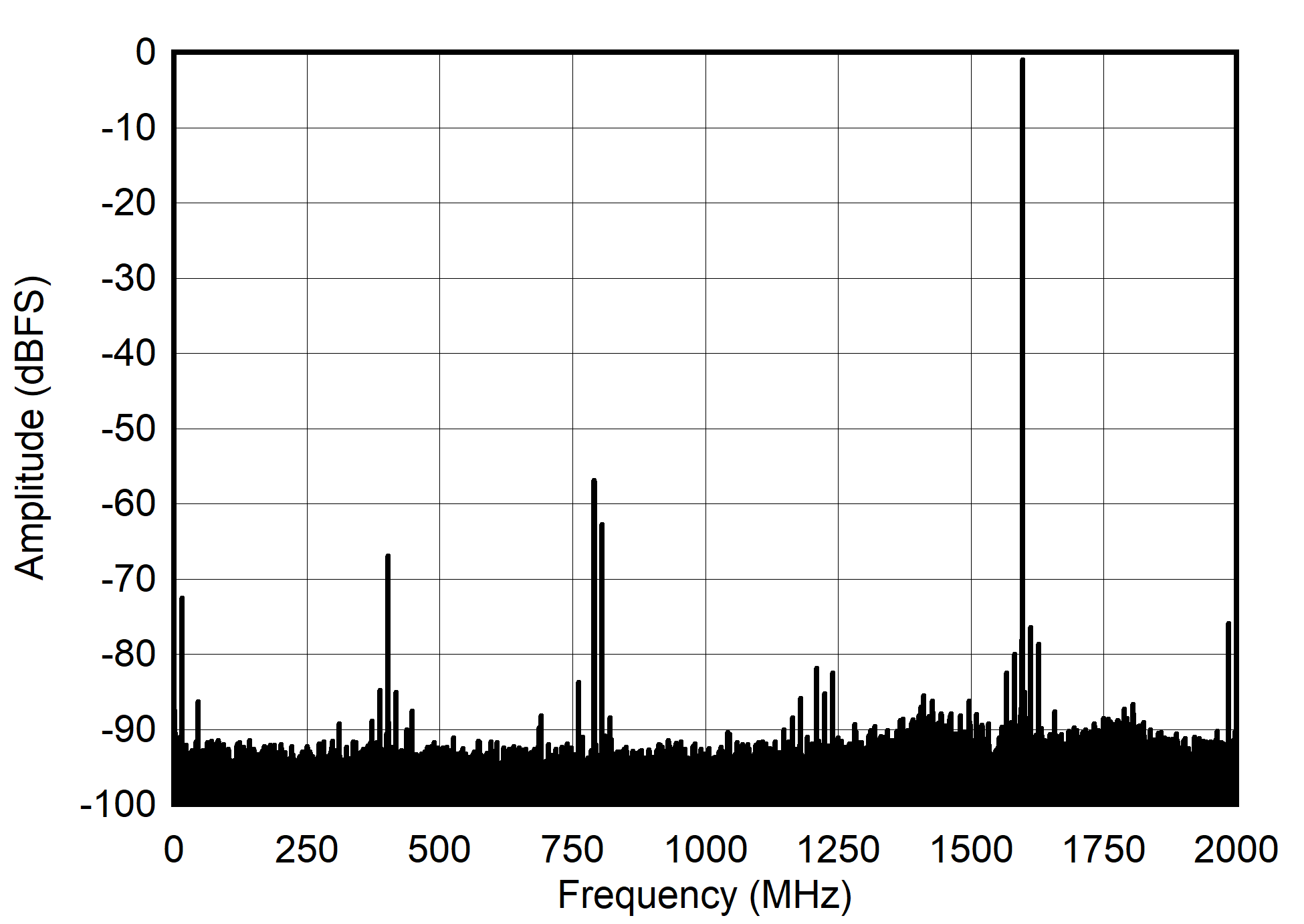 ADC12DJ4000RF Dual
                        Channel Mode: Two Tone FFT at 347 MHz