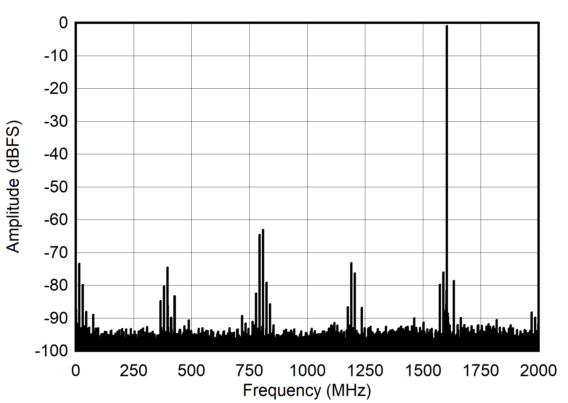 ADC12DJ4000RF Dual
                        Channel Mode: Single Tone FFT at 2397 MHz