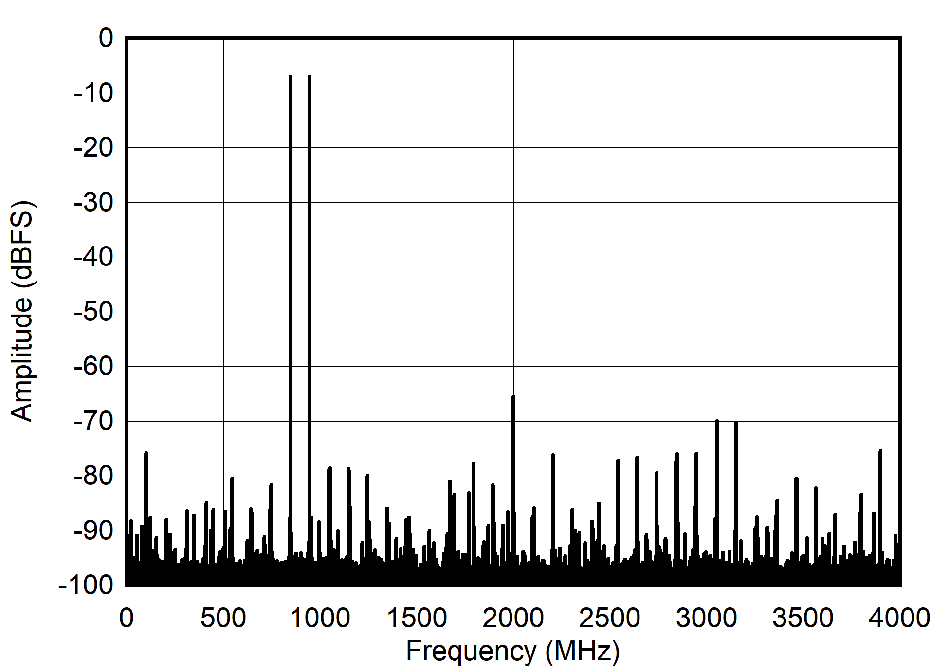 ADC12DJ4000RF DES
                        Mode: Two Tone FFT at 897 MHz