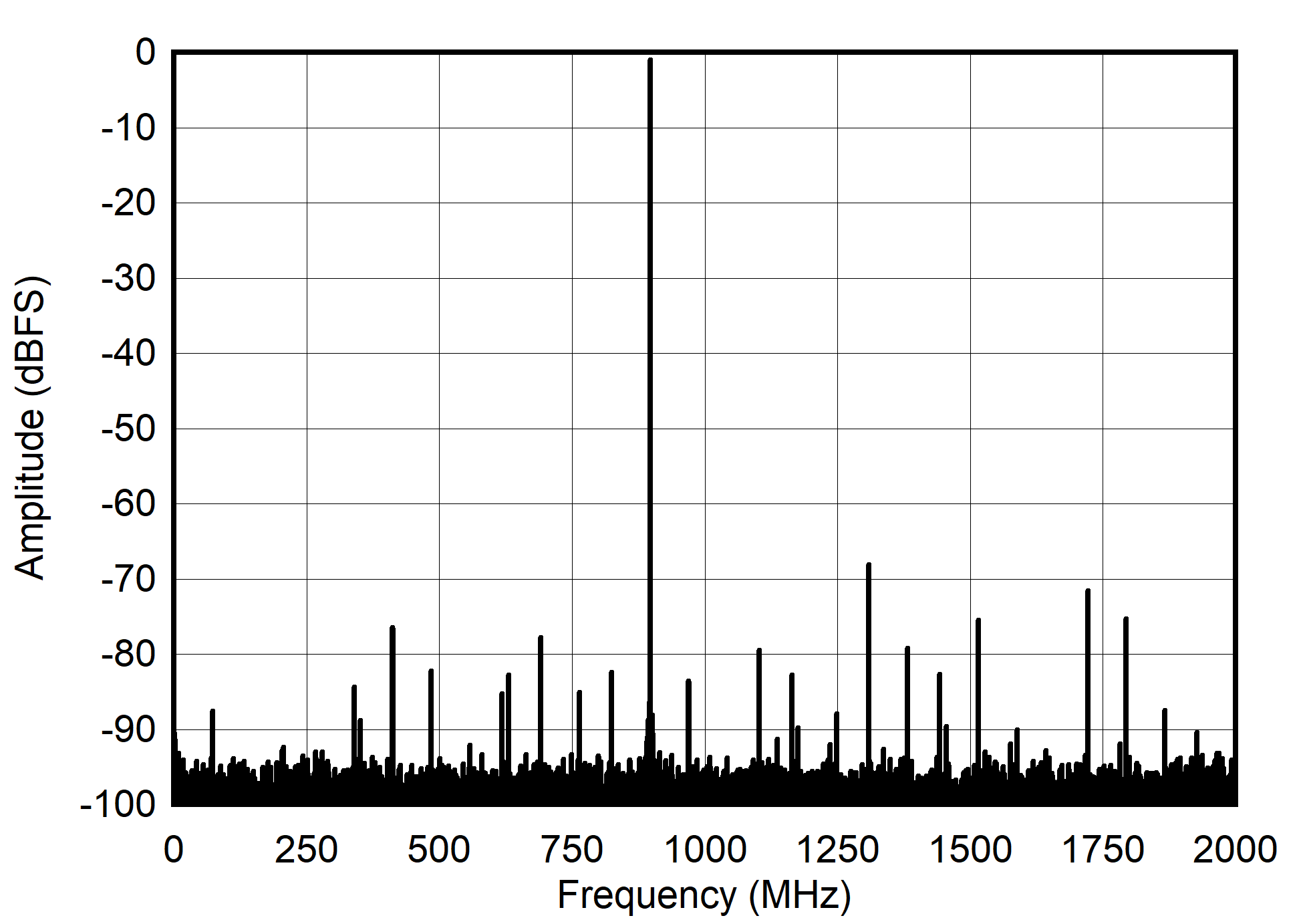 ADC12DJ4000RF Dual
                        Channel Mode: Single Tone FFT at 897 MHz