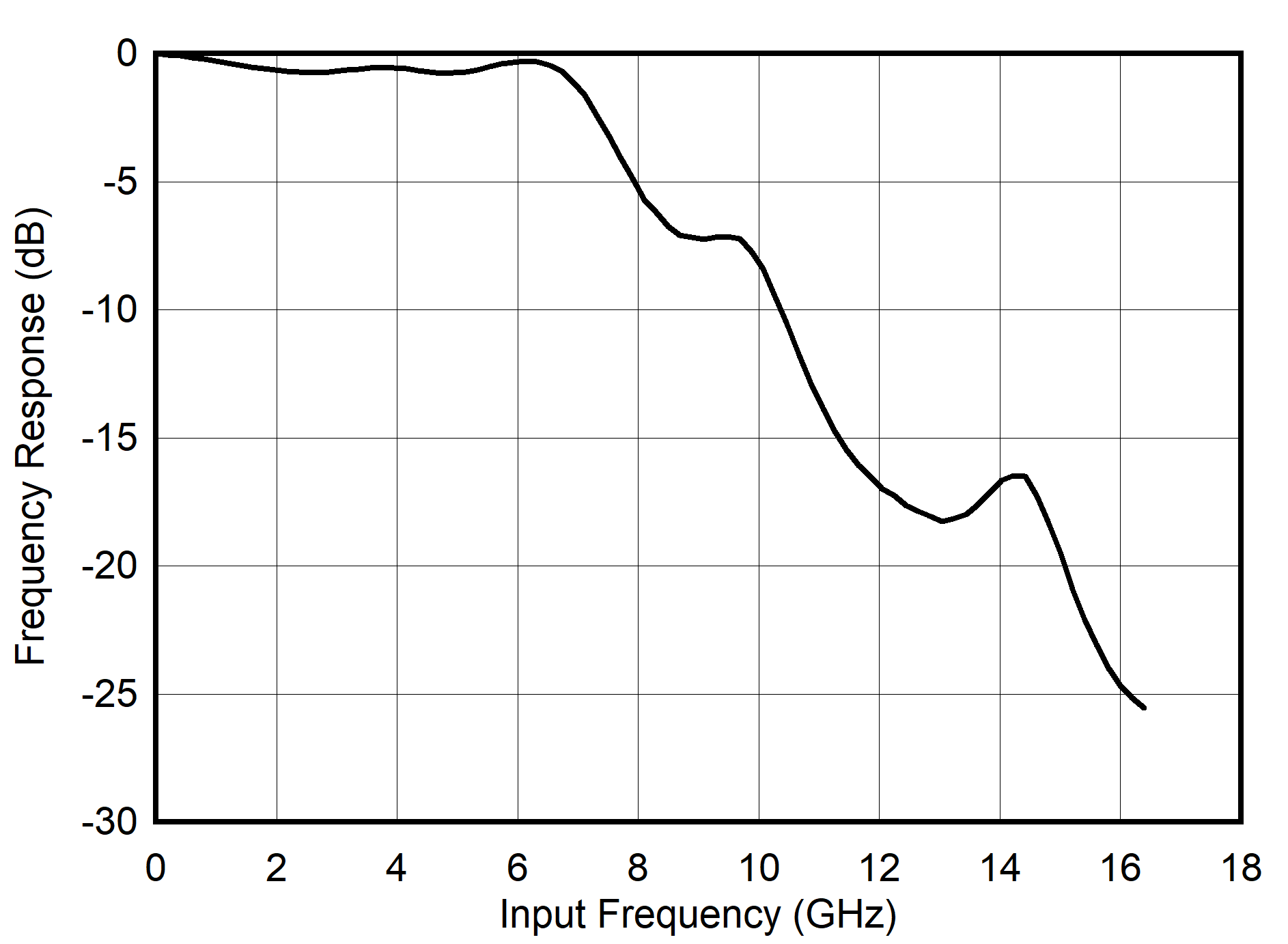 ADC12DJ4000RF DES
                        Mode: Input Amplitude vs Input Frequency