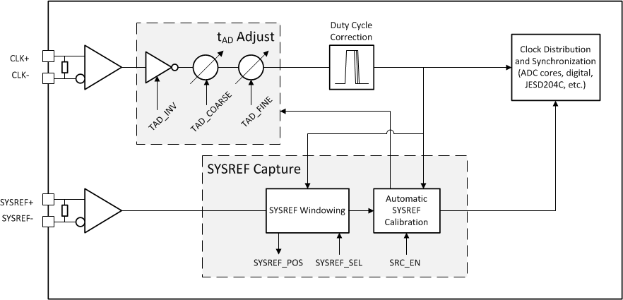 ADC12DJ4000RF Clocking Subsystem