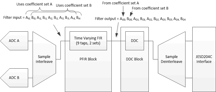 ADC12DJ4000RF Time Varying Filter PFIR Block Diagram