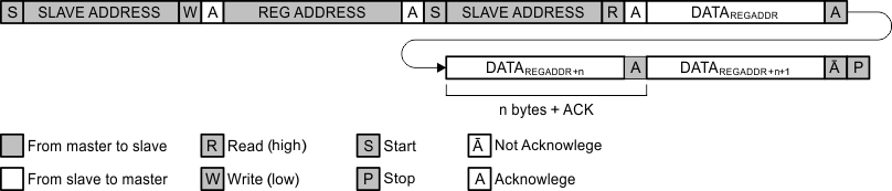 TPS65217 i2c_data_protocol2_lvsb64.gif