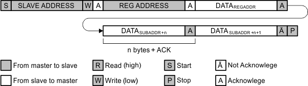 TPS65217 i2c_data_protocol_lvsb64.gif