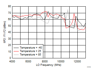 LMX8410L D009_SNAS730.gif