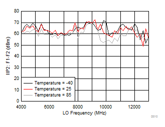 LMX8410L D010_SNAS730.gif