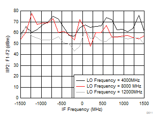 LMX8410L D011_SNAS730.gif