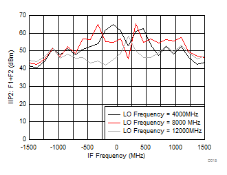 LMX8410L D015_SNAS730.gif