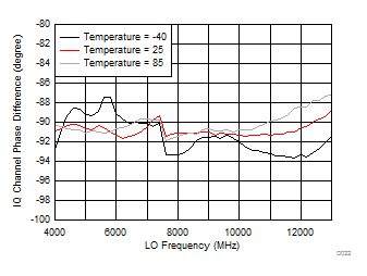 LMX8410L D022_SNAS730.gif